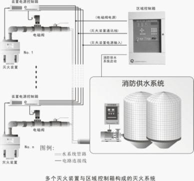 大空间智能消防水炮部分安装完了之后,还要进行控制箱和消防管网系统