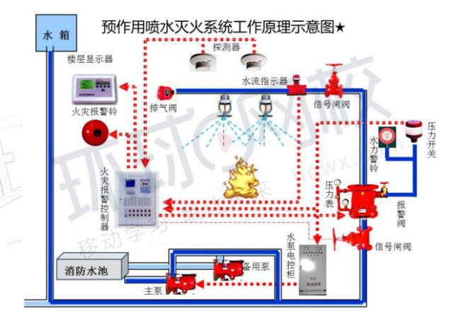 自动报警系统